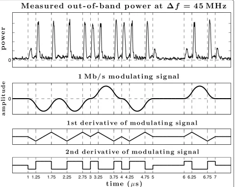 Figure 3 Expanded time domain traces for the illustrative measurement outlined in Figure 1