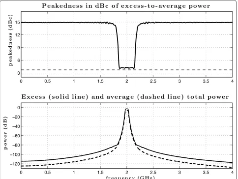 Figure 5 Peakedness of the instantaneous total power as a function of frequency for the example used in Figure 4peakedness in dBc of the instantaneous total power response of a quadrature receiver as a function of frequency