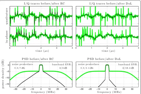 Figure 6 Impulsive noise mitigation by a differential over-limiter. The incoming signal affected by impulsive noise is shown by the greenlines, and the outputs of the RC integrator (left-hand panels) and the DoL circuit (right-hand panels) are shown by the
