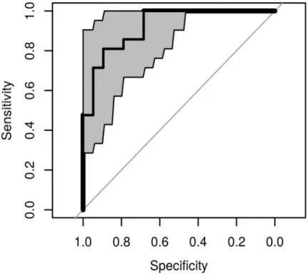 Figure 2: Receiver Operator Curve (AUC = 0.92; 95% CI: 084, 1) for breath analysis of patients with TB
