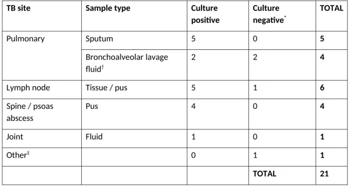 Table 1. Summary of cases by site of TB infection and culture result
