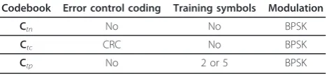 Table 1 The summary of the codebooks considered