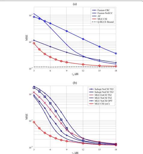 Figure 2 The MSEs of the estimators with known CSI and unknown CSI as a function of communication SNR when N = 10 and gs = 20 dB.