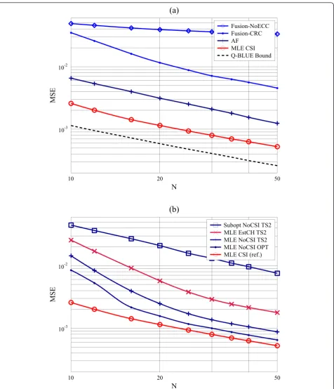 Figure 3 The MSEs of the estimators with known and unknown CSI, where gc = 6 dB and gs = 20 dB.