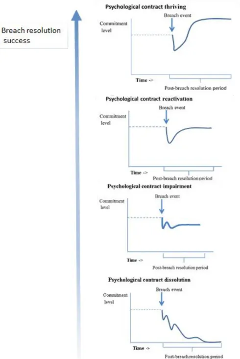 Figure 1. Post-breach commitment trajectories, based on the Post-Violation Model