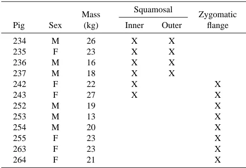 Table 1. Mass and strain gauge locations for subjects ofstrain experiments