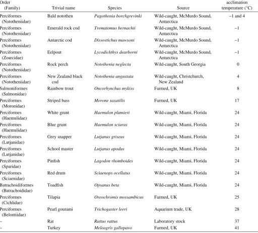 Table 1. List of species