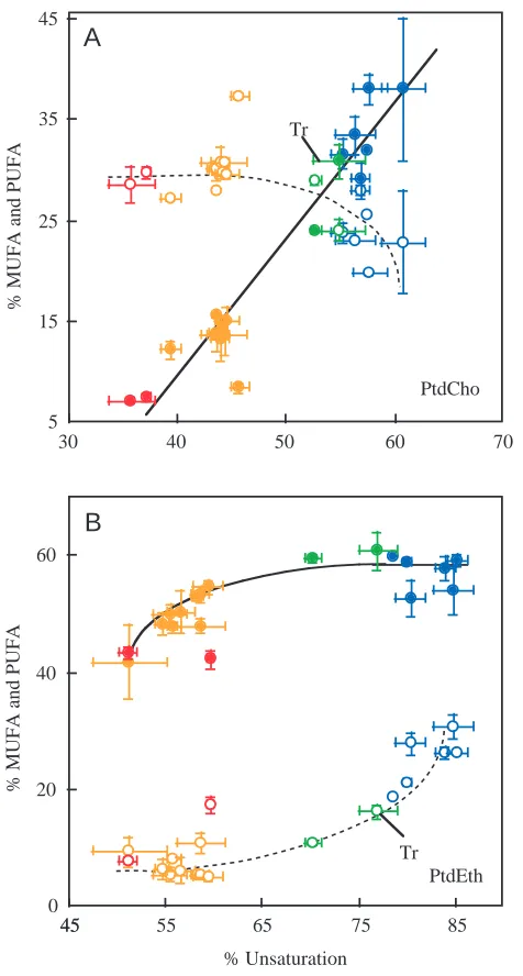 Fig. 5. The contribution of mono-unsaturated (MUFA, opensymbols) and polyunsaturated fatty acids (PUFA, ﬁlled symbols) tothe interspeciﬁc differences in percentage unsaturated fatty acids inphosphatidylcholine (PtdCho) (A) and phosphatidylethanolamine(PtdE
