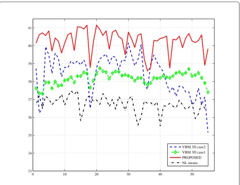 Figure 8 PSNR values for the “Orbit” sequence.