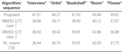 Figure 9 PSNR values for the “Interview” sequence.