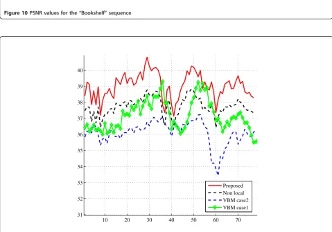 Figure 11 PSNR values for the “Flower” sequence.