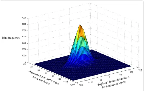 Figure 4 Joint histogram of displaced frame differences.
