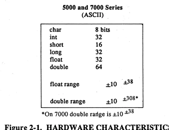 Figure 2-1. HARUWARE CHARACTERISTICS 
