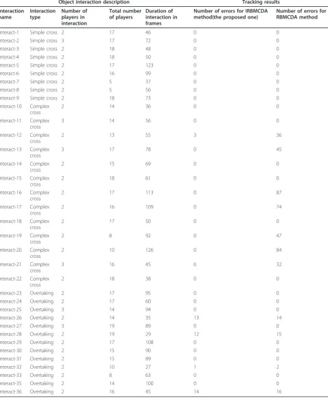 Table 1 Tracking results for the proposed IRBMCDA algorithm and the RBMCDA algorithm used for comparisonpurposes