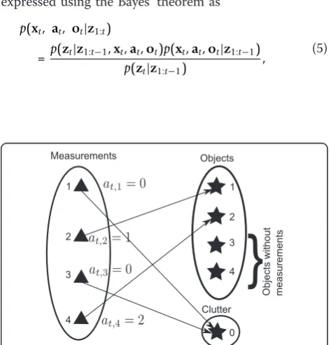 Figure 1 Illustration depicting the data association betweendetections and objects.