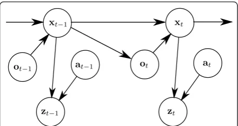 Figure 2 Graphical model for multiple object tracking.