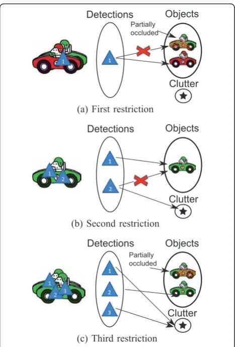 Figure 3 Data association restrictions.