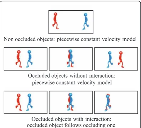 Figure 4 Illustration depicting the object dynamic model.