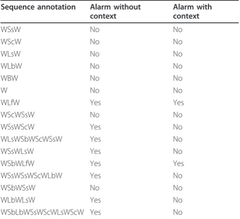 Table 6 Unusual activity alarm with and without contextinformation