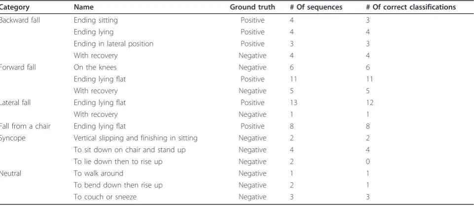 Table 8 The classification results for different sequences containing possible type of usual and unusual indooractivities using a single camera