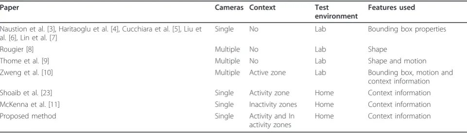 Table 1 Summary of the state of the art visual elderly activity analysis approaches