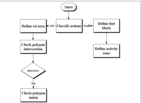 Figure 2 Flowchart for the inactivity zone learning