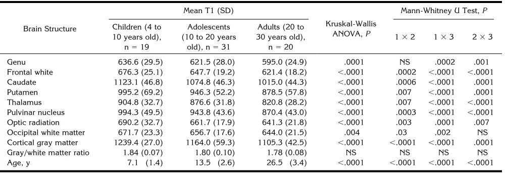 TABLE 1: Quantitative MR data from healthy control subjects