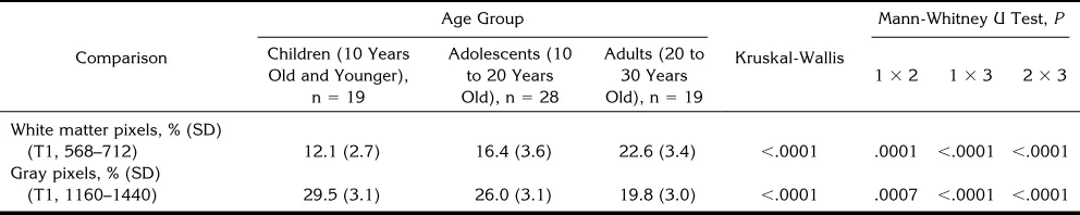 TABLE 3: Proportion (mean percentage � SD) of white and gray pixel types, calculated by dividing the number of pixels within a range ofT1s by the total number of pixels in the image plane within the brain (excluding bone, scalp, and subcutaneous fat)