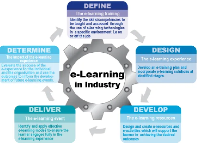 Figure 1: The 5Ds of e-learning 