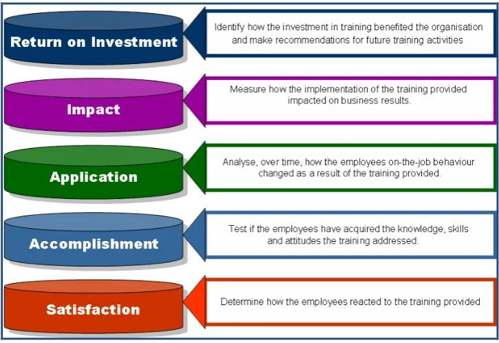 Figure 2: Evaluating the effectiveness and impact of e-learning 