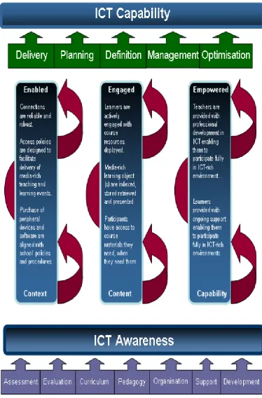 Figure 3: ICT capability self-review conceptual framework 