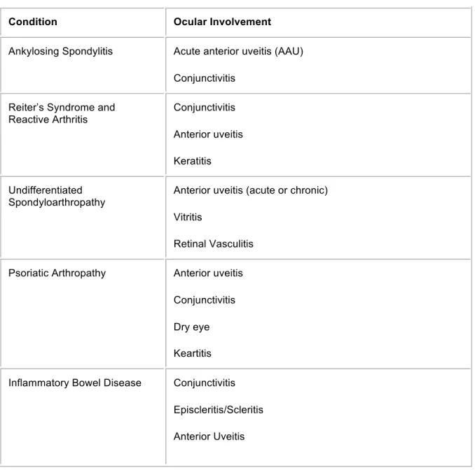 TABLE 1:OCULAR INVOLVEMENT IN THE HLA-B27 ASSOCIATED SYSTEMIC CONDITIONS 