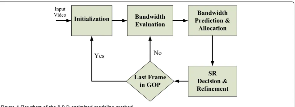Figure 4 Flowchart of the B-R-D optimized modeling method.