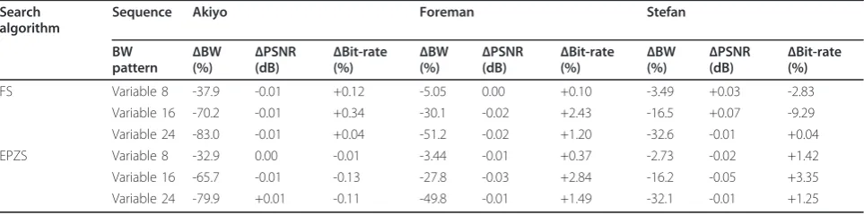 Table 3 Performance comparison with the simple-SR scheme for CIF resolution in the LP mode