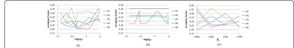 Figure 6 Relationships betweenRelationship between h1, h2, Kc, and Accuracy Score in Simulation 1
