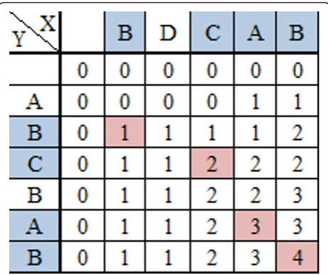 Figure 1 An example of a table based on LCSS length of thesequences X = 〈B, D, C, A, B〉 and Y = 〈A, B, C, B, A, B〉.