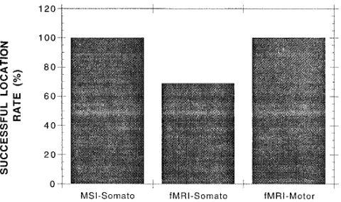 Fig 2. Magnetic source imaging (MSIimaging (tion, magnetic source imaging provided a 100% true-positive rate.With a similar stimulus, functional MR imaging showed satisfac-tory pixel identification in only 69% of cases
