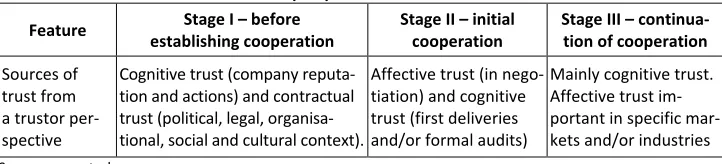 Table 2. Sources of trust from a trustor perspective 