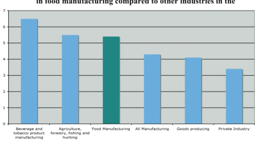 Figure 1: Rates of nonfatal workplace injuries and illnesses  in food manufacturing compared to other industries in the 