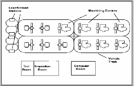 Figure 2.1: A Flexible Manufacturing System 