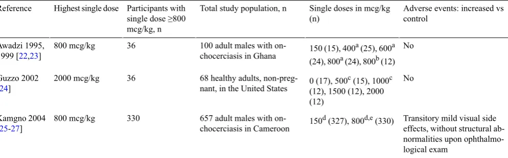 Table 1. Studies of safety and tolerability of ivermectin incorporating dosages greater than or equal to 800 mcg/kg.