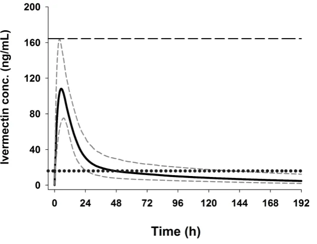 Table 2. Summary of simulated maximum drug concentration and time above lethal concentration 50%.