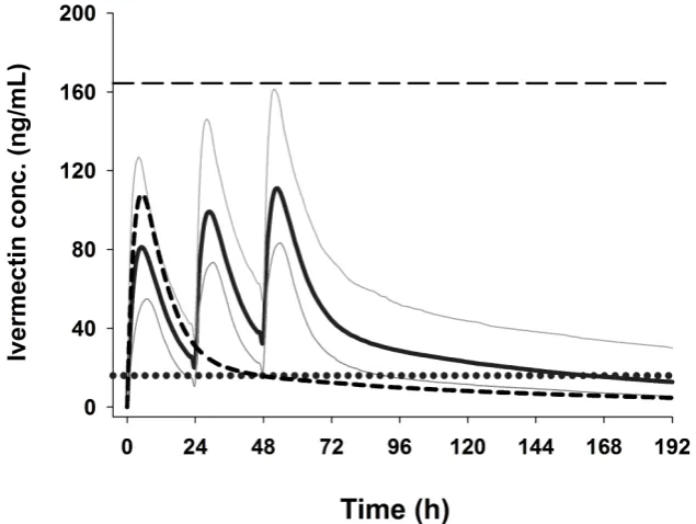 Figure 2. Simulated plasma concentrations of ivermectin 600 mcg/kg/day 3-day regimen and 800 mcg/kg/day single dose