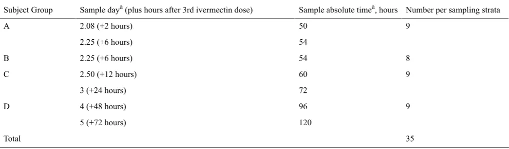 Table 3. Schedule of extra sampling points for population pharmacokinetic study by 4 sampling groups.