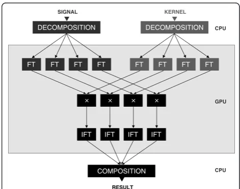 Table 1 Methods for decomposition of the convolution problem and their requirements
