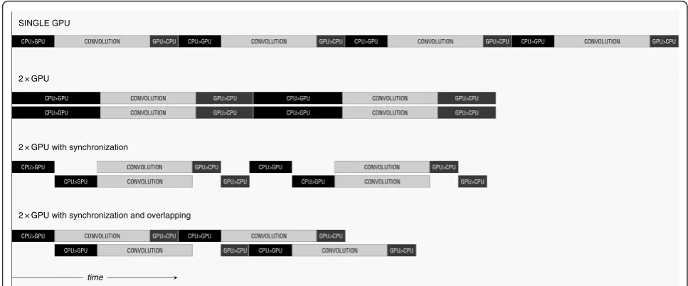 Figure 6 Multi-GPU convolution. The for loop is performed on all the available graphic cards in parallel.