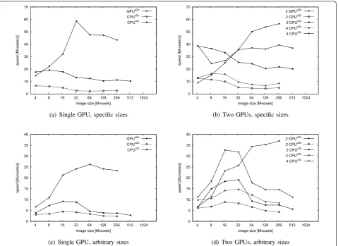 Table 5 Multi-GPU convolution of arbitrarily sized images
