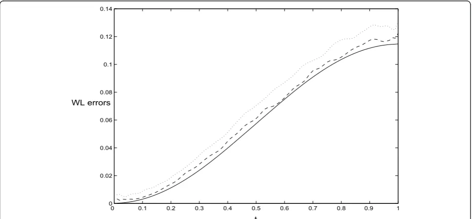 Figure 2 MS errors of the WL estimator (5) (solid line) and the estimator calculated in step 5 with n = 25 terms (dotted line) and withn = 50 terms (dashed line).