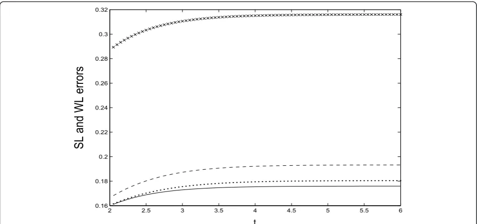 Figure 3 MS errors for the SL estimator with n = 10 terms (crossed line) and for the WL estimator with n = 2 terms (dashed line), withn = 4 terms (dotted line), and with n = 10 terms (solid line).