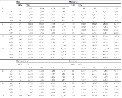 Table 2 MSE comparison of the quantization methods (Continued)